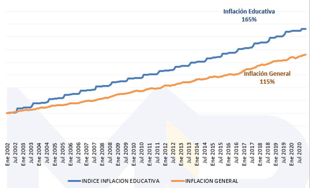 Inflacion educativa Jul 2020