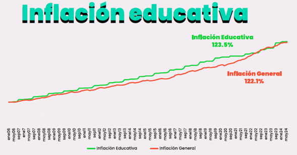 inflacion educativa ago 2024