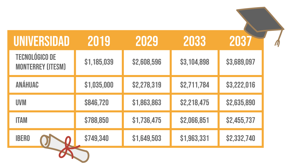 Esto costarán las 5 mejores universidades privadas en México en el futuro